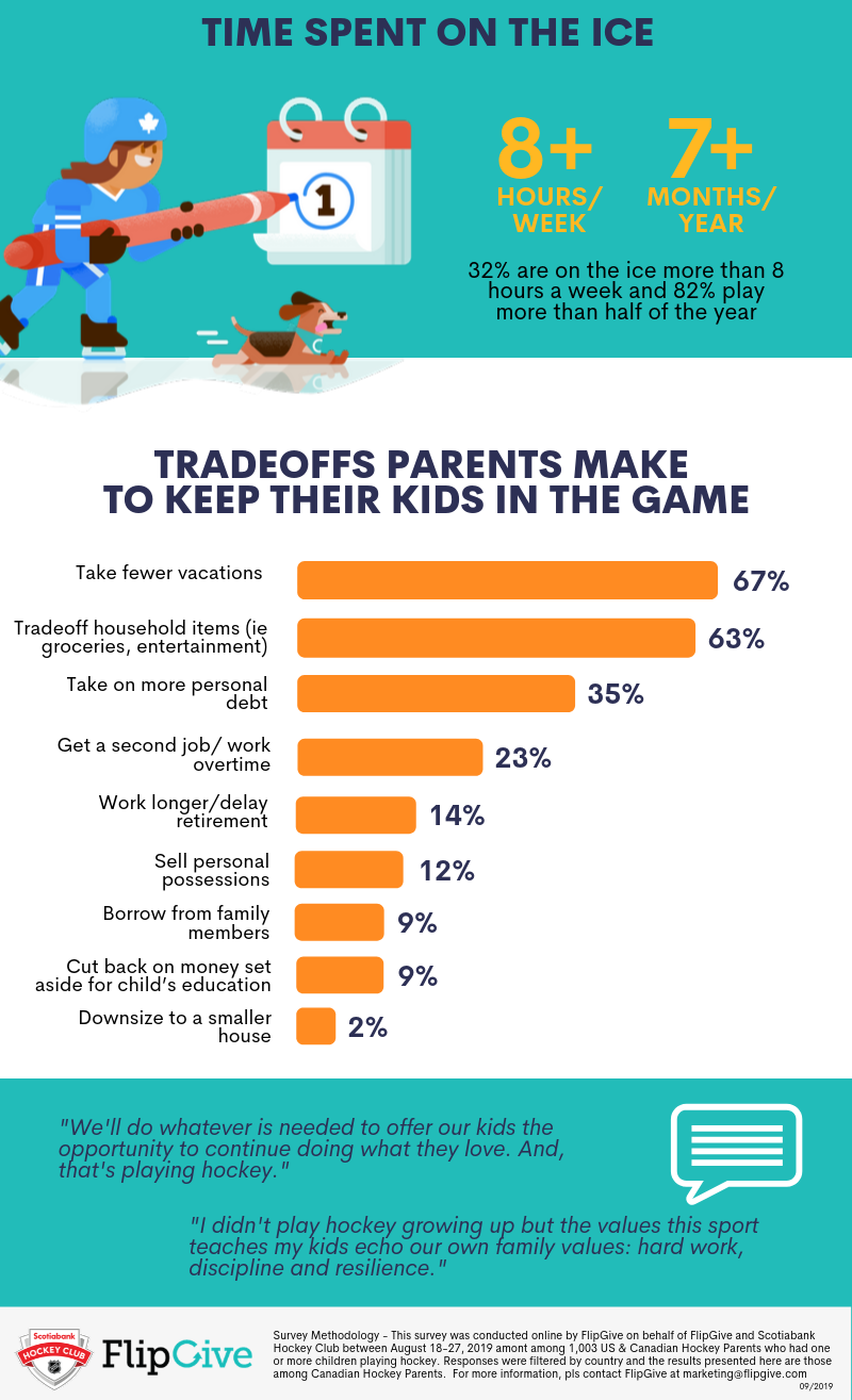 Time and effort spent on youth hockey parent involvement with tradeoffs