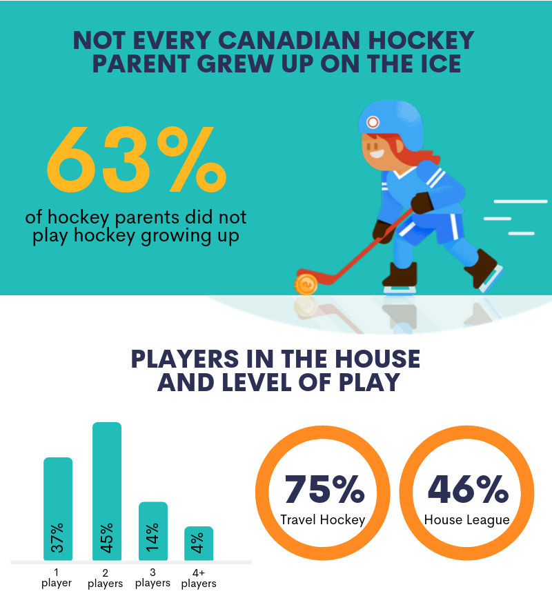 Youth hockey demographics among Canadian households