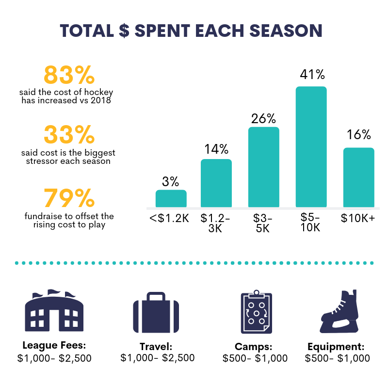 Cost breakdown of youth hockey expenses