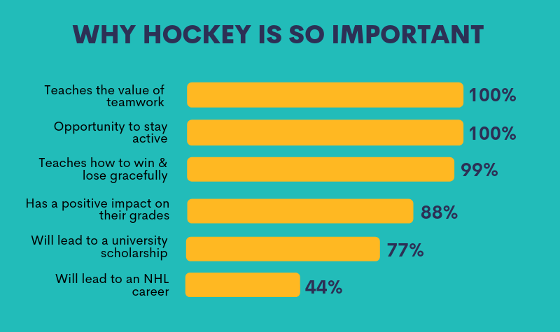 Reasons why parents believe youth hockey is important